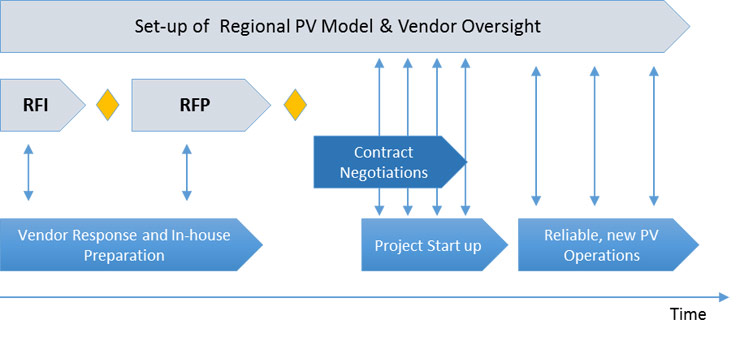 Set-up of Regional PV Model and Vendor Oversight
